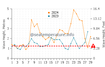 Waves height in Ofir in February