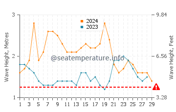 Hauteur des vagues à Ofu en février
