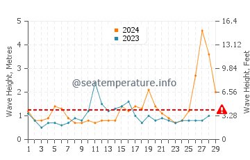Waves height in Ofunato in February