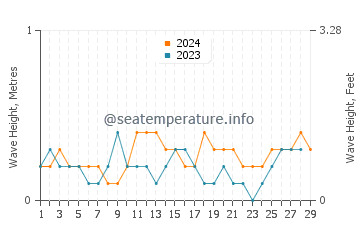 Waves height in Ogod in February