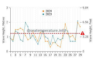 Waves height in Ogunquit in February