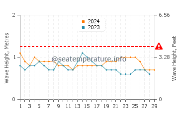 Waves height in Ojochal in February
