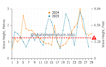 Waves height in Okinawa in February