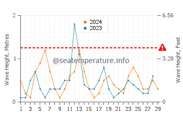 Waves height in Oldsmar in February