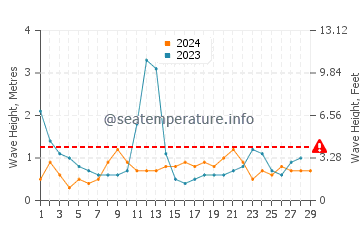 Waves height in Omokoroa in February