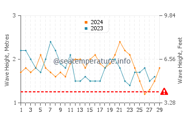 Wellenhöhe in Oneop im Februar