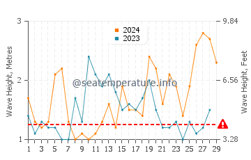 Waves height in Onjuku in February