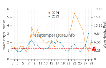 Waves height in Ons Island in February