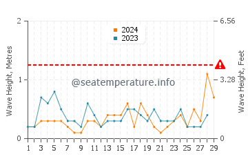 Waves height in Onset in February