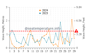 Waves height in Ontonagon in February
