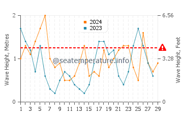 Altezza delle onde Oostkapelle a febbraio