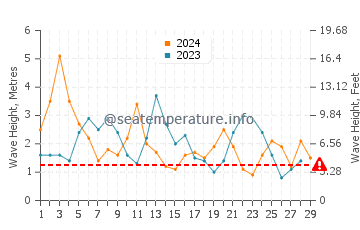 Waves height in Opunake in February