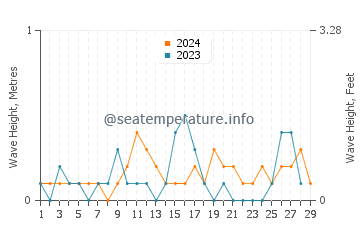 Waves height in Orani in February