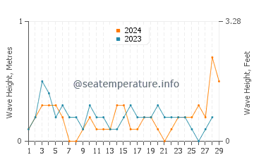 Waves height in Orland in February