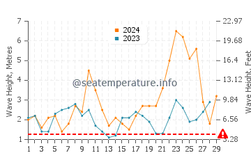 Waves height in Ortigueira in February
