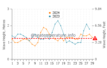 Wellenhöhe in Osiao im Februar