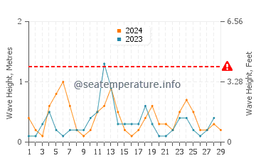 Waves height in Osprey in February
