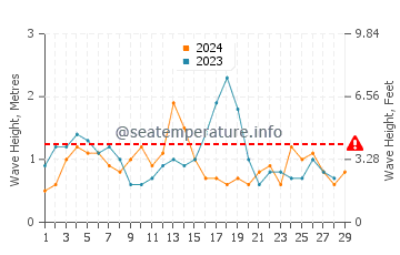 Waves height in Ostende in February