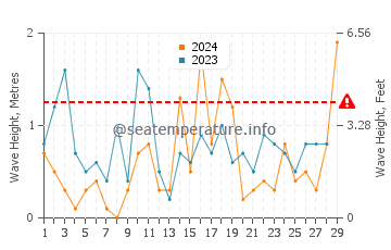 Waves height in Oswego in February