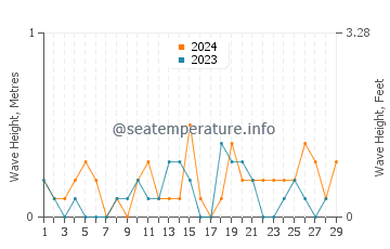 Waves height in Otsu in February