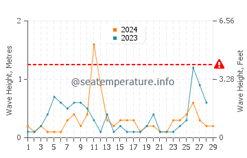 Altezza delle onde Uranopoli a febbraio