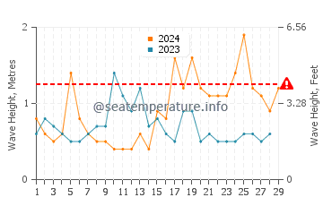 Waves height in Owase in February