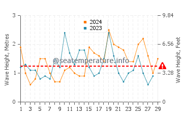 Waves height in Oyama in February