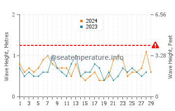 Waves height in Oyster in February