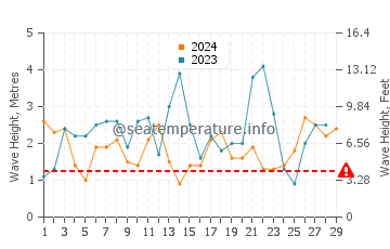 Waves height in Oysterville in February