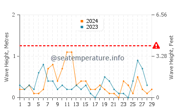 Altura de las olas en Ozdere en febrero