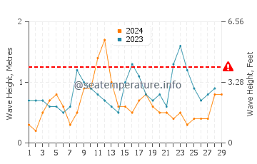 Altezza delle onde Paa Mul a febbraio