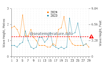 Waves height in Pacific Palisades in February