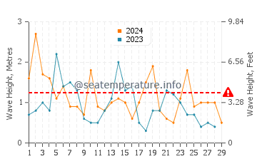Waves height in Paekakariki in February