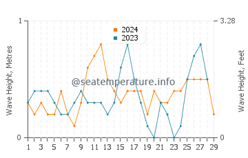 Waves height in Pagbilao in February