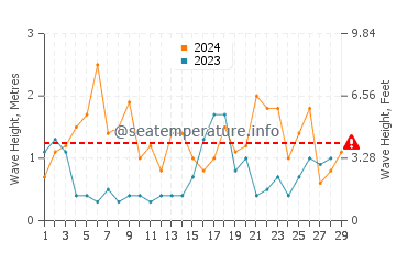 Waves height in Pagham in February