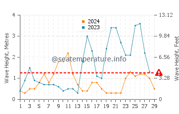 Waves height in Pagsanahan Norte in February