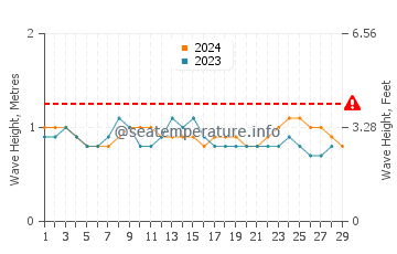 Waves height in Paita in February