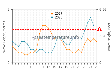 Visina valova u Paka u veljači