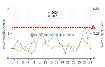 Waves height in Palanit in February