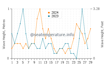 Waves height in Paleros in February