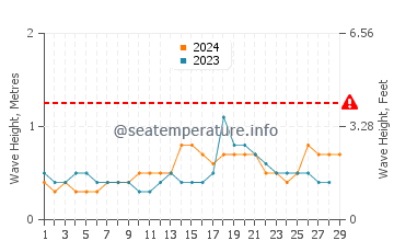Altezza delle onde Palhoca a febbraio