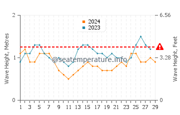 Waves height in Pali in February