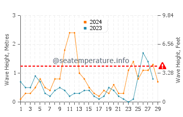 Wellenhöhe in Palinuro im Februar
