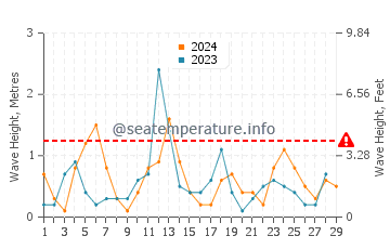 Waves height in Palm Harbor in February