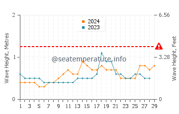 Altezza delle onde Palmas do Arvoredo a febbraio