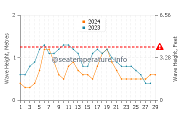 Altura das ondas Palmas em fevereiro