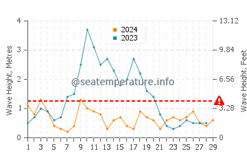 Waves height in Palmones in February