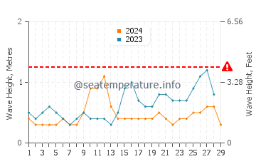Waves height in Paluan in February