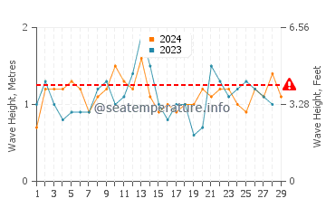 Waves height in Pambula in February