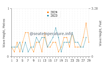 Waves height in Pamlico River in February